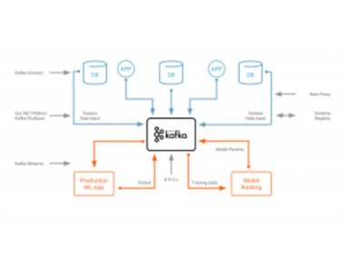 Apache Kafka and Machine Learning