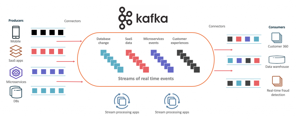 Apache Kafka as Event Stream Platform and Central Nervous System