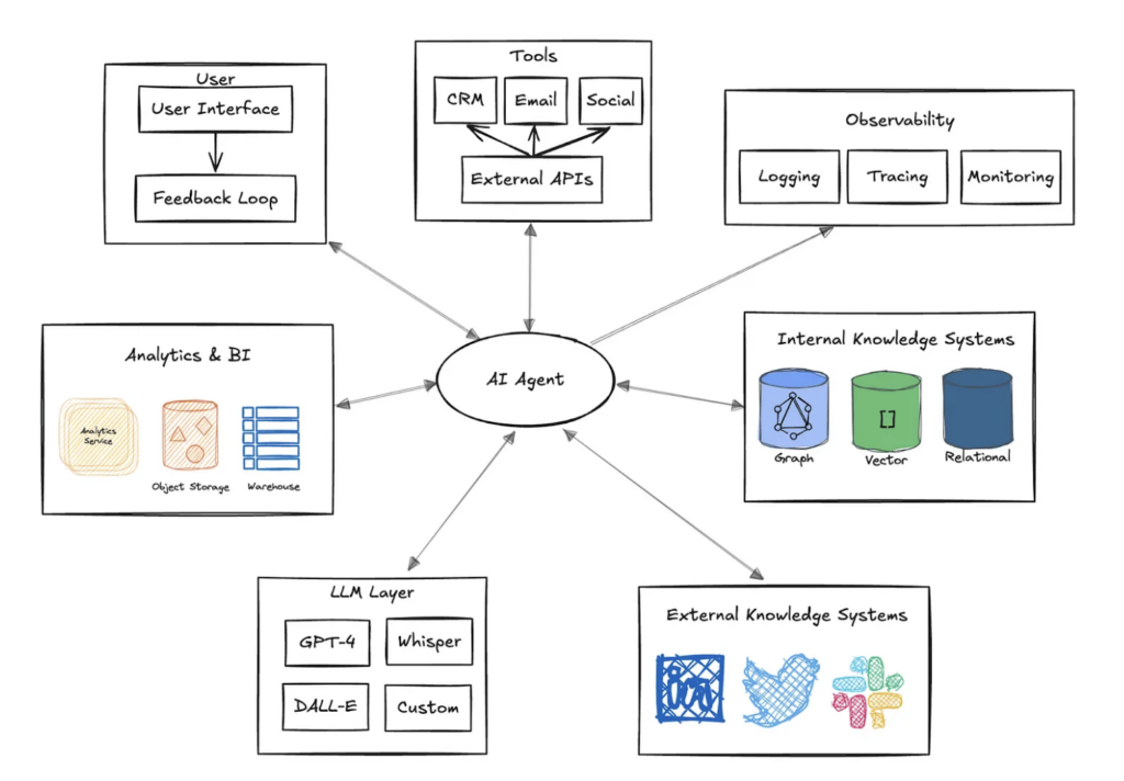 Example AI Agent Dependency Graph