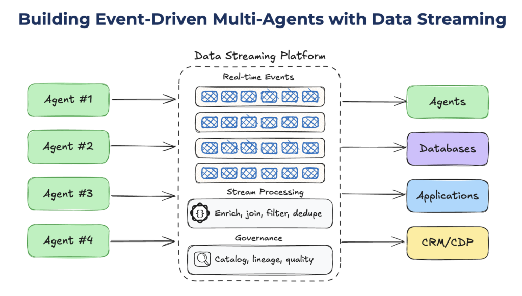 Building Event-Driven Multi-Agents with Data Streaming using Apache Kafka and Flink