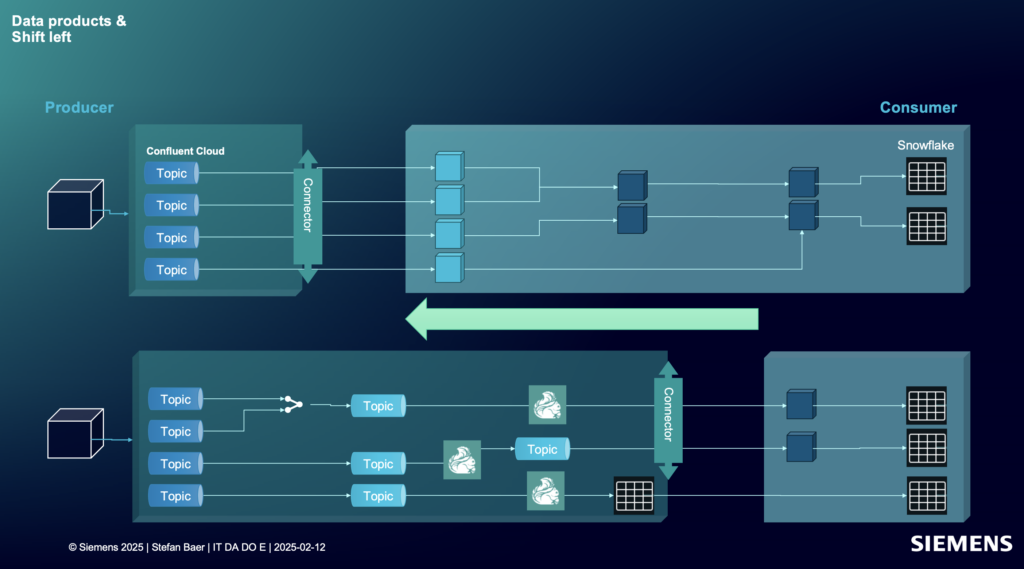 Siemens Shift Left Architecture and Data Products with Data Streaming using Apache Kafka and Flink