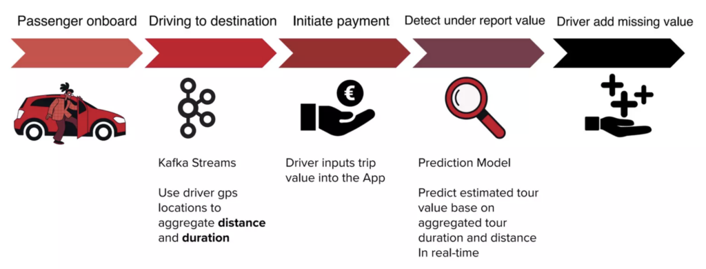 Fraud Prevention in Mobility Services with Data Streaming using Kafka Streams and Connect at FREE NOW