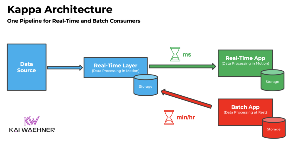 Kappa Architecture - Single Data Integration Pipeline for Real Time and Batch Processing