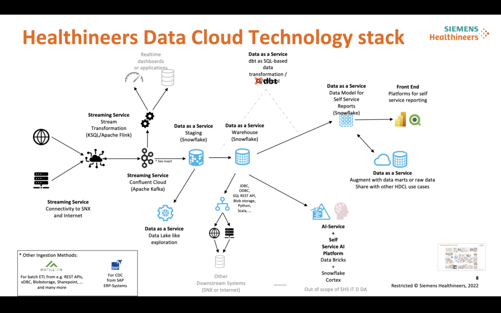 Siemens Healthineers Data Cloud Technology Stack with Apache Kafka and Snowflake