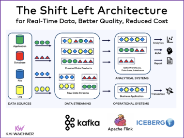 The Shift Left Architecture